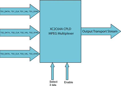 Figure 1. Block diagram of the MPEG multiplexer